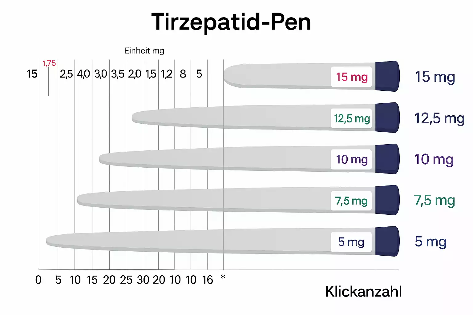Romanplatz-Infografik: Mounjaro Pen Klickanzahl Tabelle
